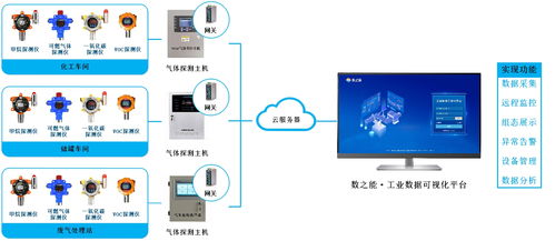 工厂安全环境监测管理系统与动漫及游艺用品销售行业方案