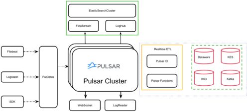 金山云选择Pulsar实现日志服务，支撑动漫及游艺用品销售日均TB级数据处理